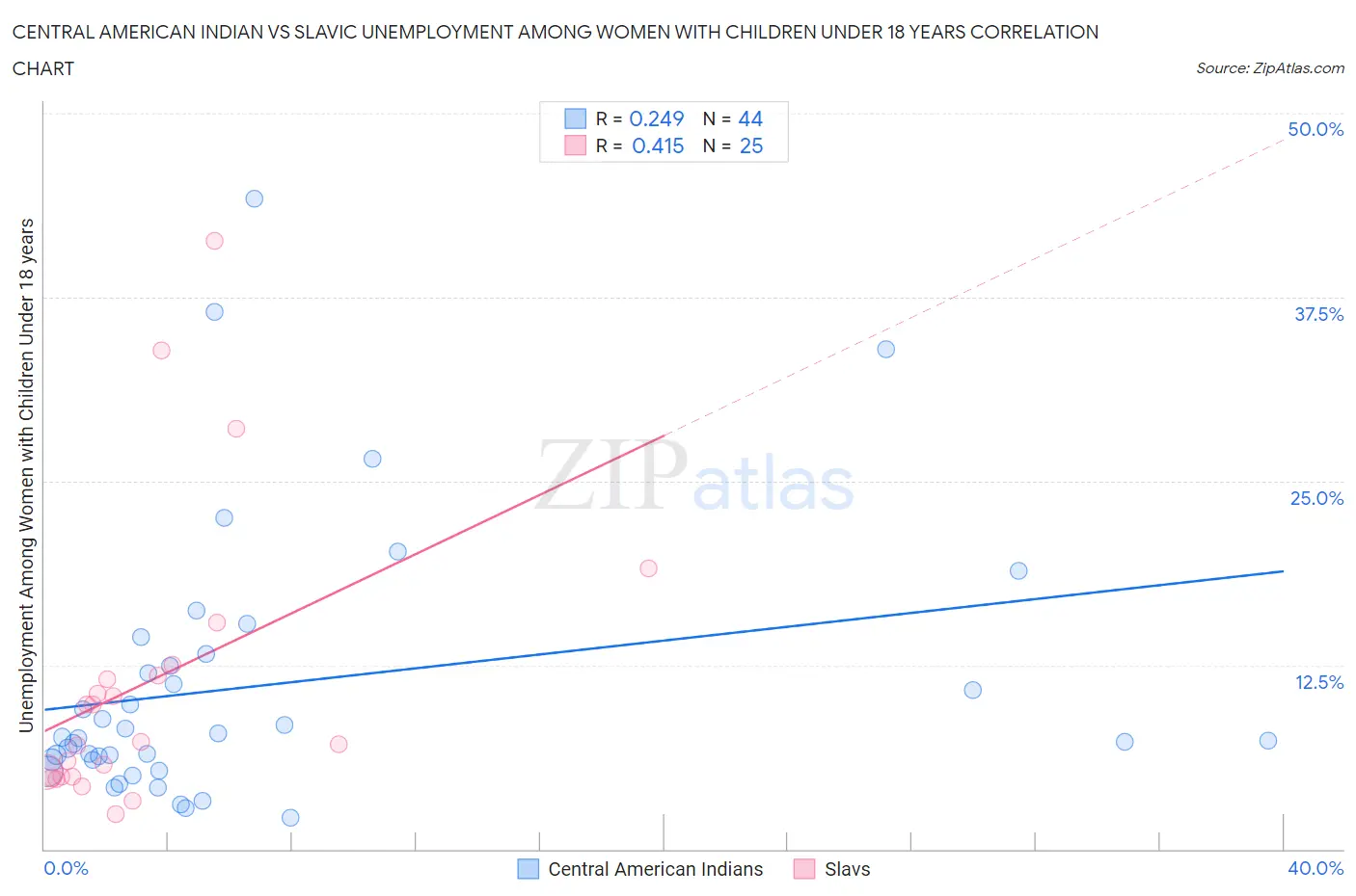 Central American Indian vs Slavic Unemployment Among Women with Children Under 18 years