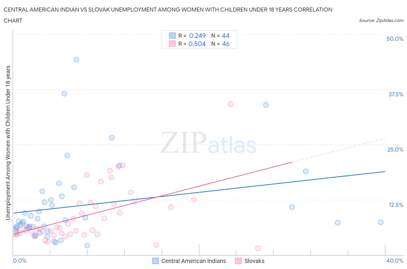 Central American Indian vs Slovak Unemployment Among Women with Children Under 18 years