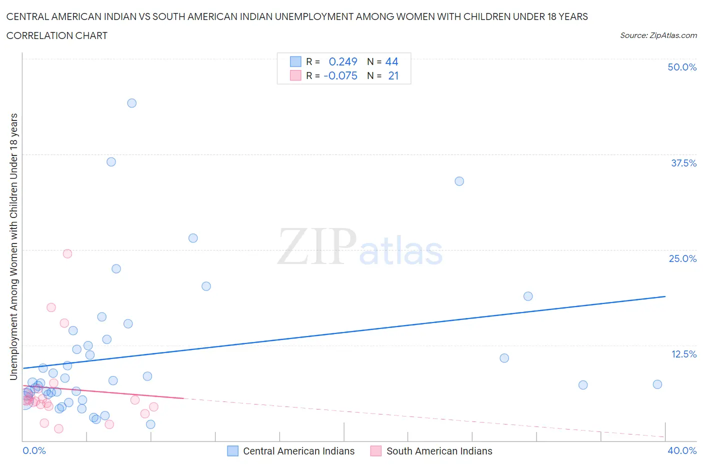 Central American Indian vs South American Indian Unemployment Among Women with Children Under 18 years