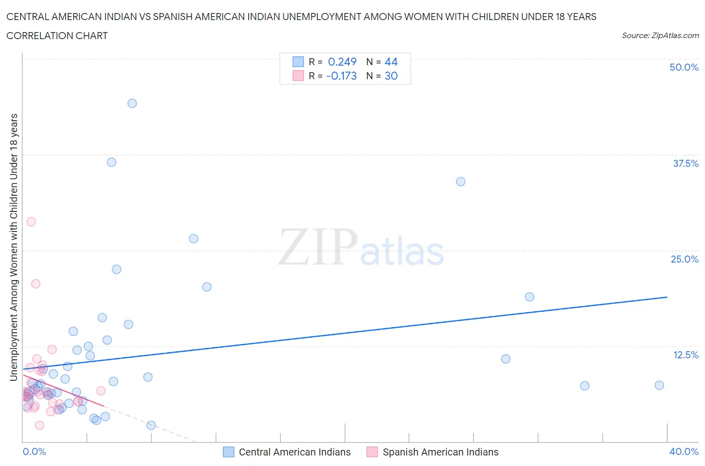 Central American Indian vs Spanish American Indian Unemployment Among Women with Children Under 18 years