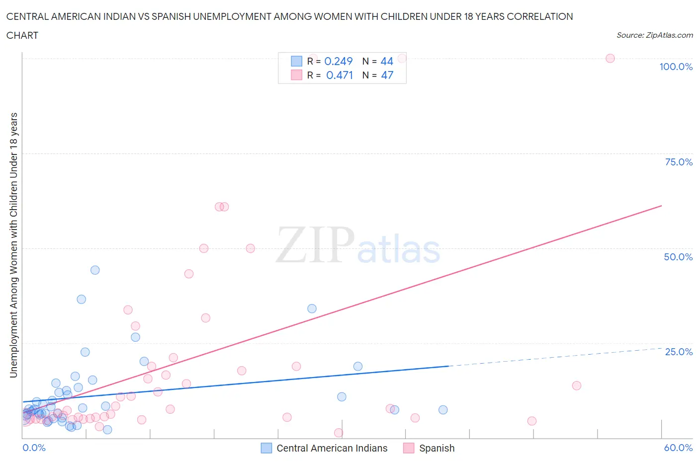 Central American Indian vs Spanish Unemployment Among Women with Children Under 18 years