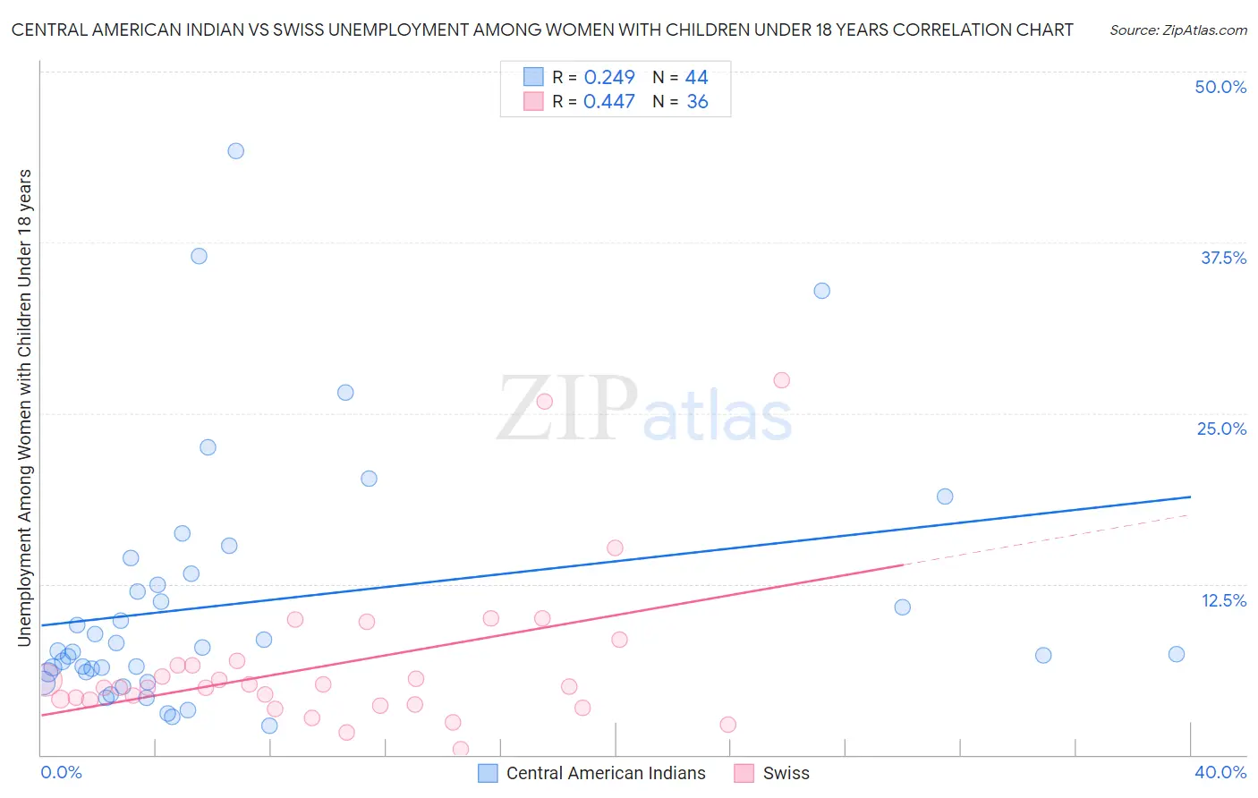 Central American Indian vs Swiss Unemployment Among Women with Children Under 18 years