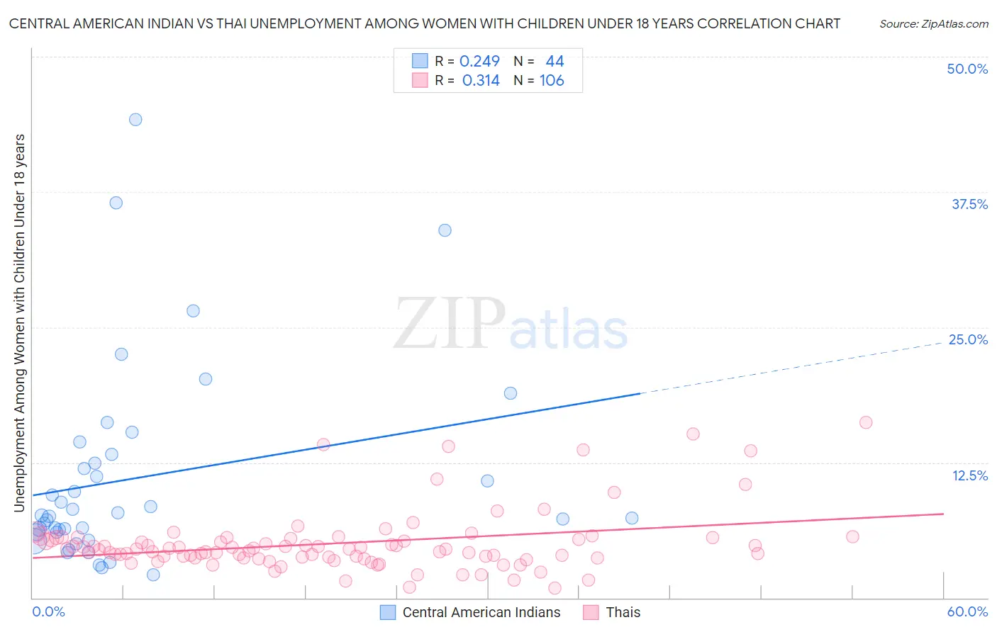 Central American Indian vs Thai Unemployment Among Women with Children Under 18 years