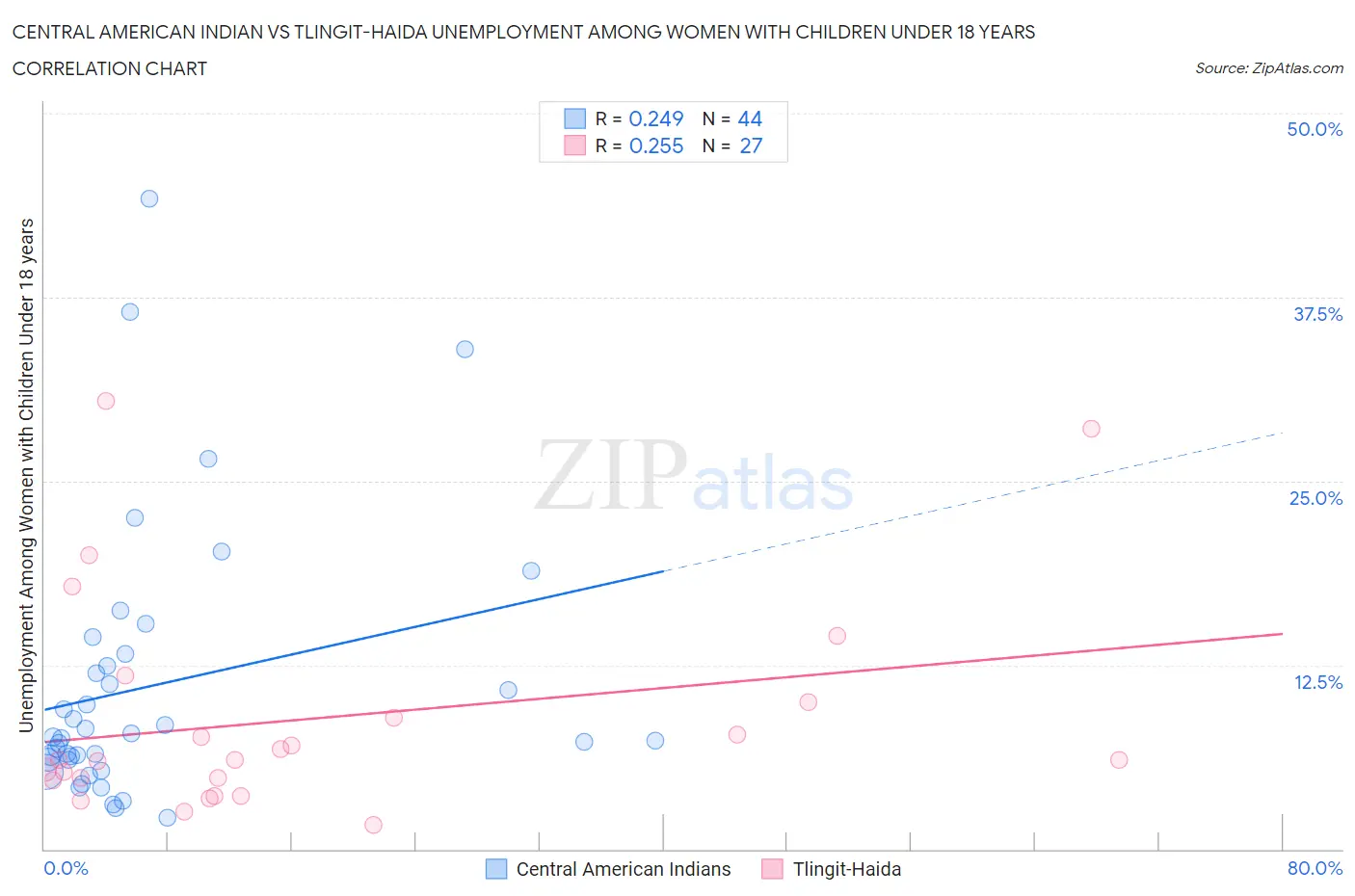 Central American Indian vs Tlingit-Haida Unemployment Among Women with Children Under 18 years