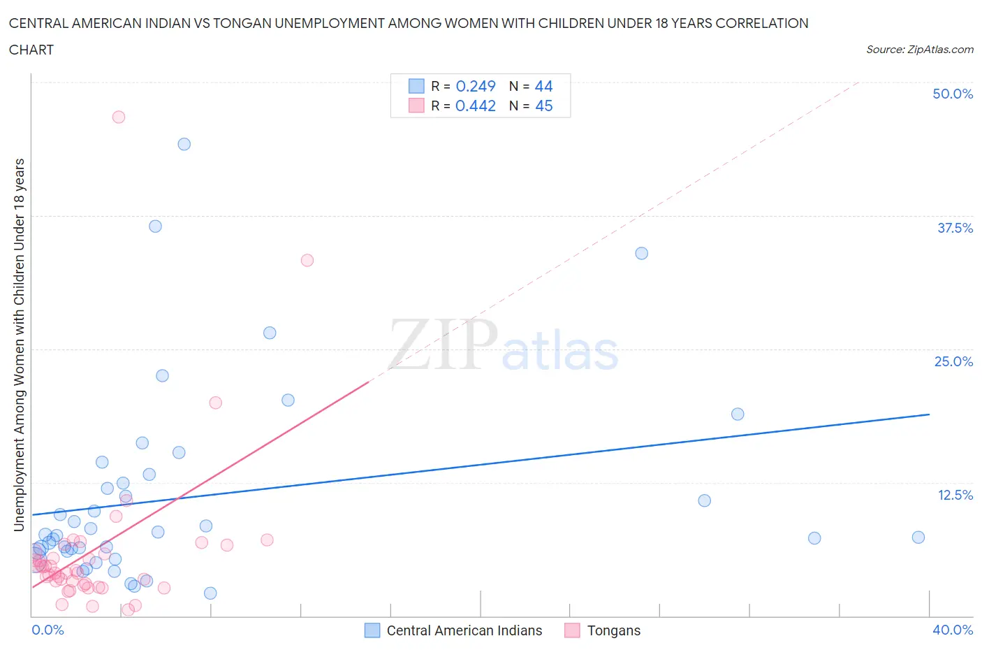 Central American Indian vs Tongan Unemployment Among Women with Children Under 18 years