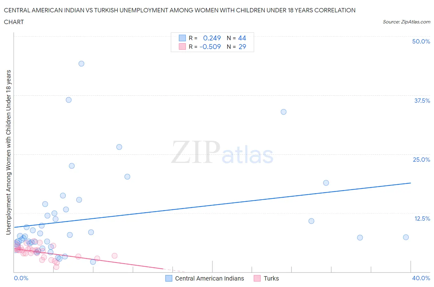 Central American Indian vs Turkish Unemployment Among Women with Children Under 18 years