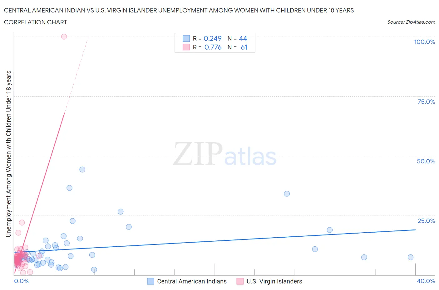 Central American Indian vs U.S. Virgin Islander Unemployment Among Women with Children Under 18 years