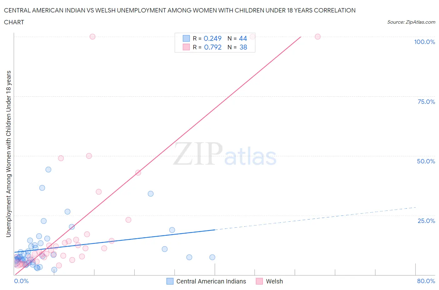 Central American Indian vs Welsh Unemployment Among Women with Children Under 18 years