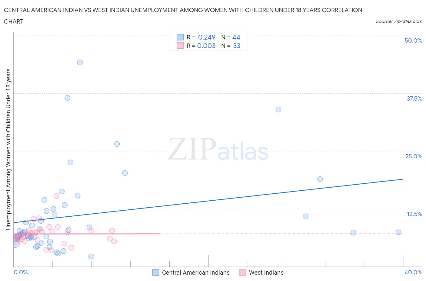 Central American Indian vs West Indian Unemployment Among Women with Children Under 18 years