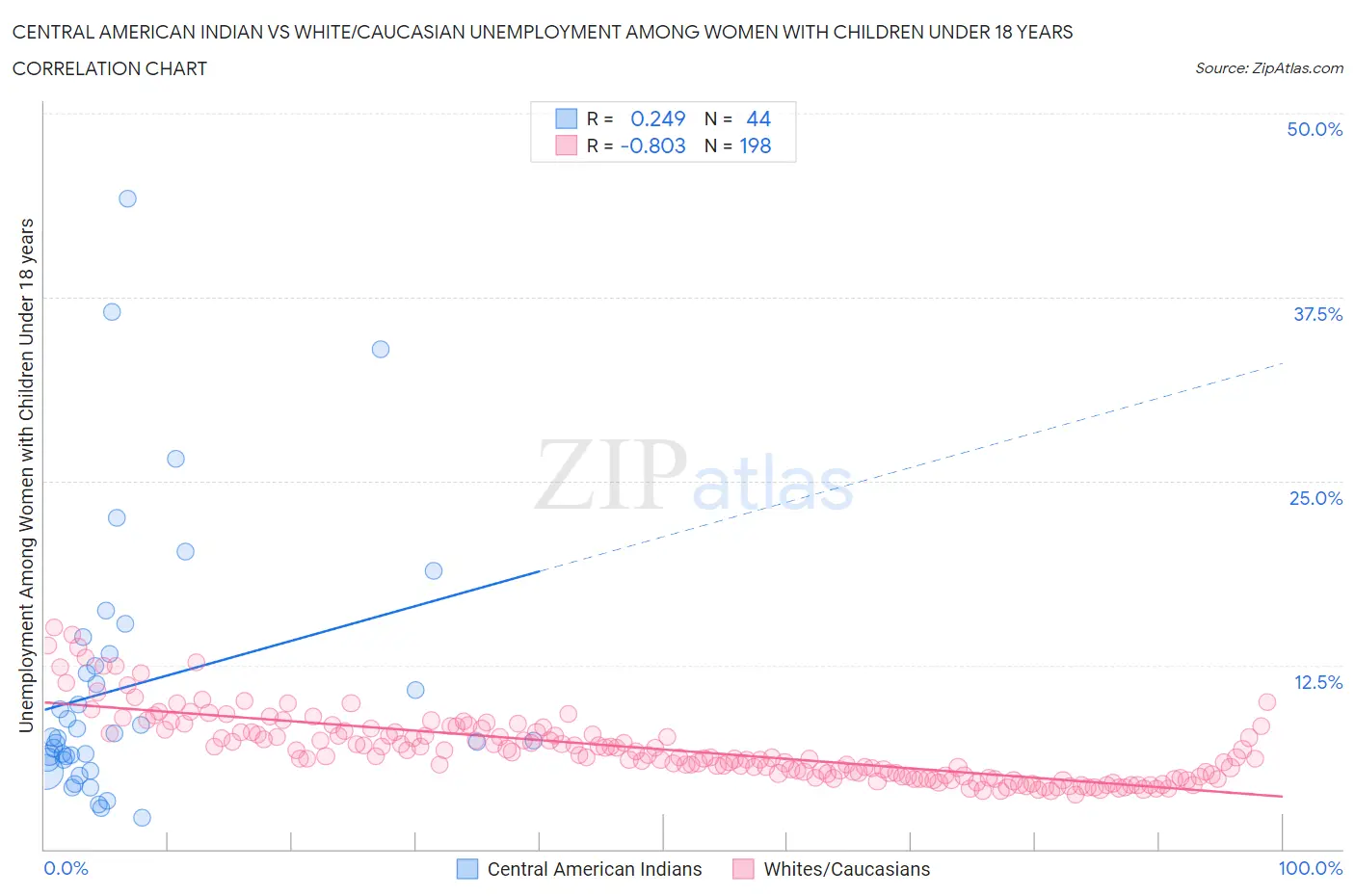 Central American Indian vs White/Caucasian Unemployment Among Women with Children Under 18 years