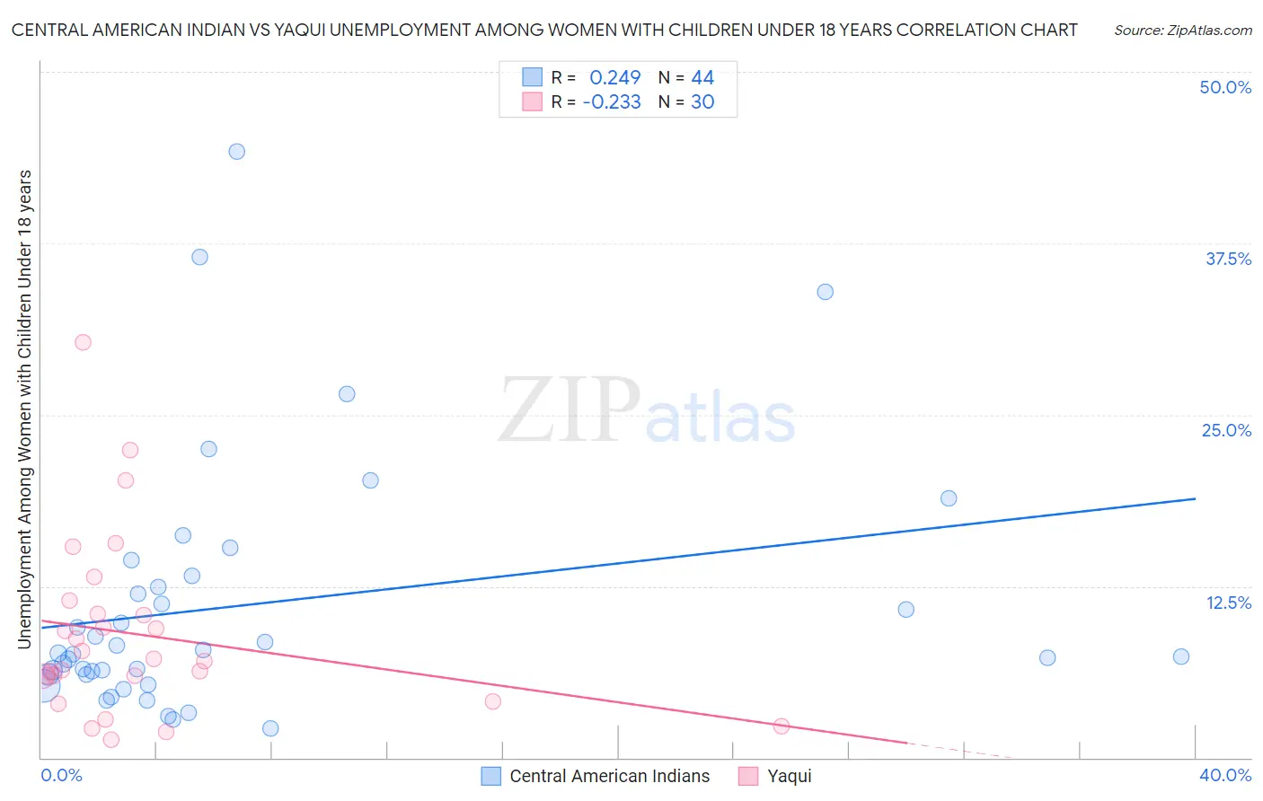 Central American Indian vs Yaqui Unemployment Among Women with Children Under 18 years