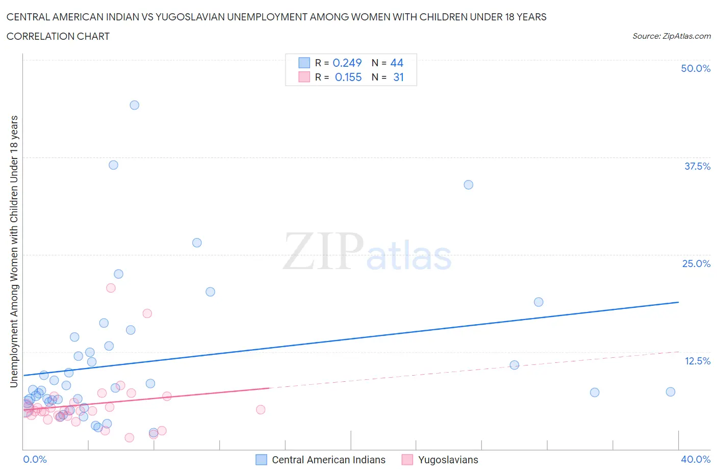 Central American Indian vs Yugoslavian Unemployment Among Women with Children Under 18 years
