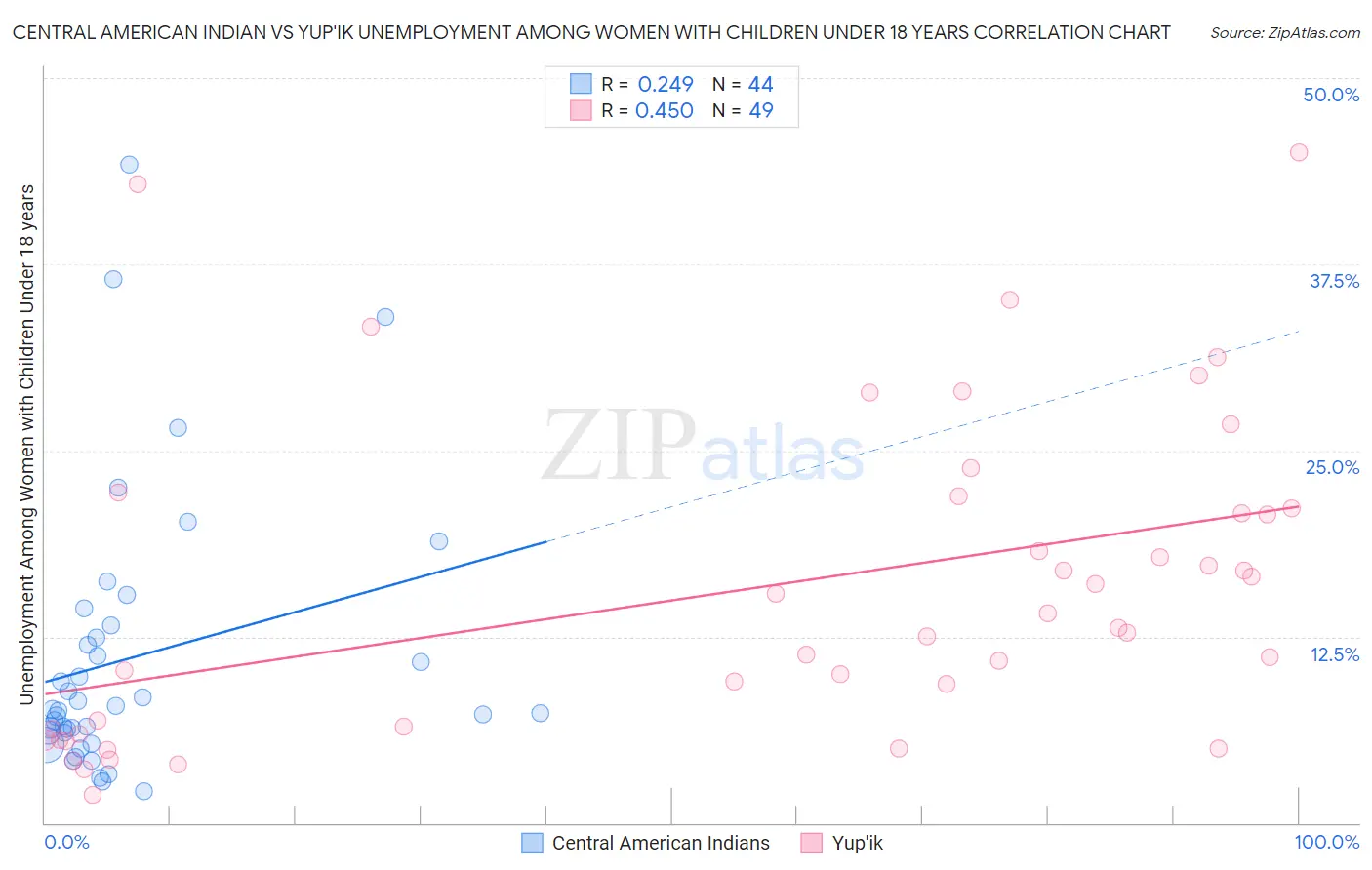 Central American Indian vs Yup'ik Unemployment Among Women with Children Under 18 years