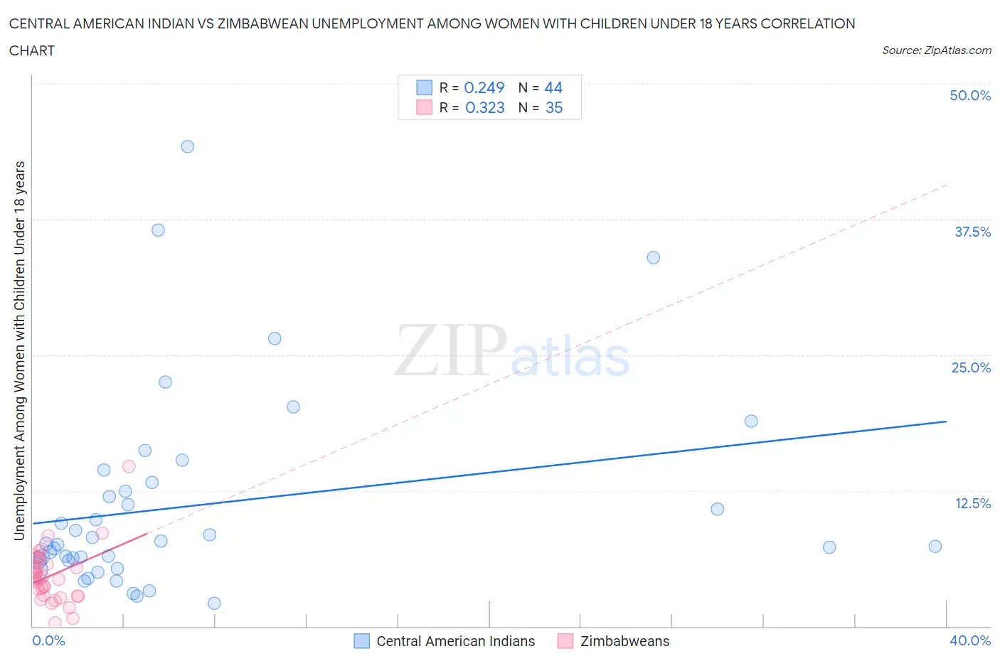 Central American Indian vs Zimbabwean Unemployment Among Women with Children Under 18 years
