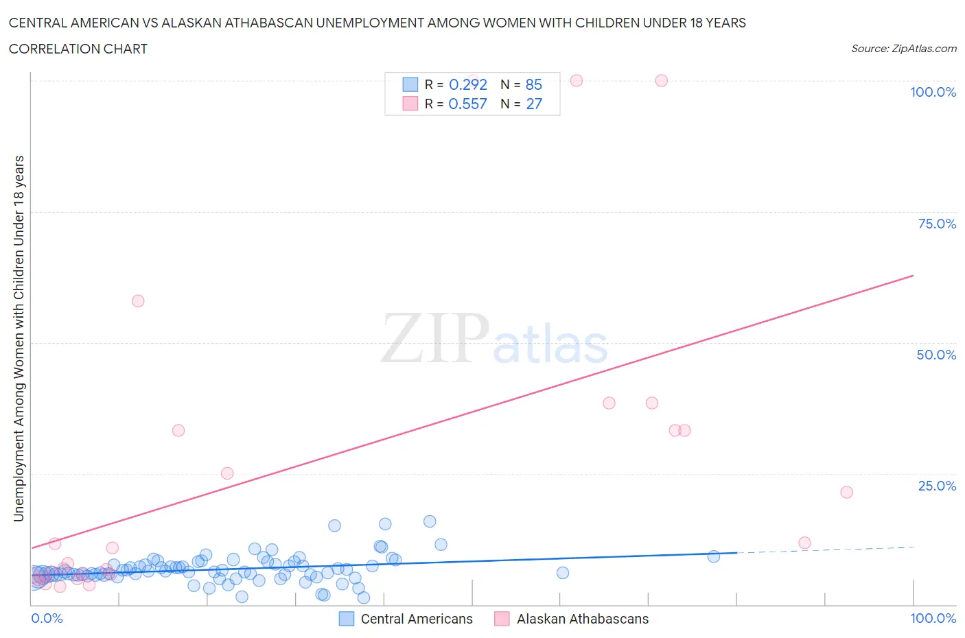 Central American vs Alaskan Athabascan Unemployment Among Women with Children Under 18 years