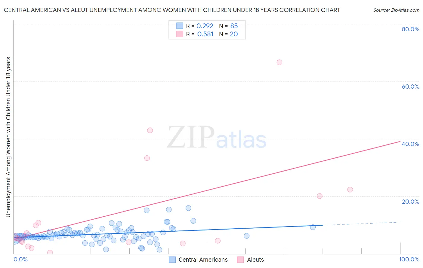 Central American vs Aleut Unemployment Among Women with Children Under 18 years