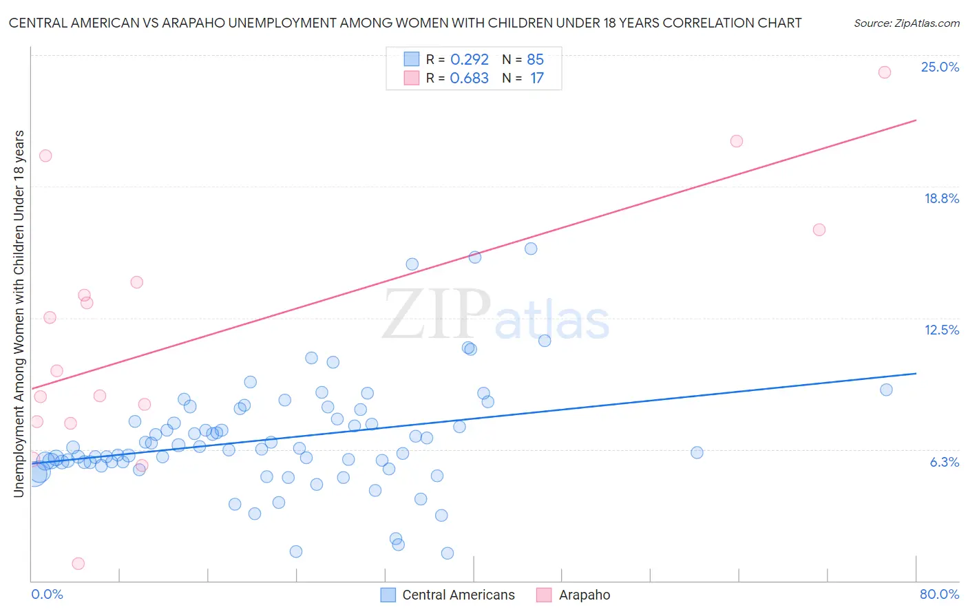 Central American vs Arapaho Unemployment Among Women with Children Under 18 years