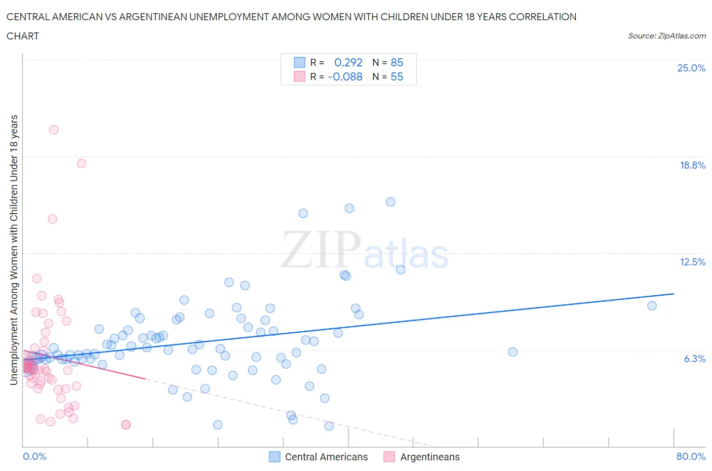 Central American vs Argentinean Unemployment Among Women with Children Under 18 years