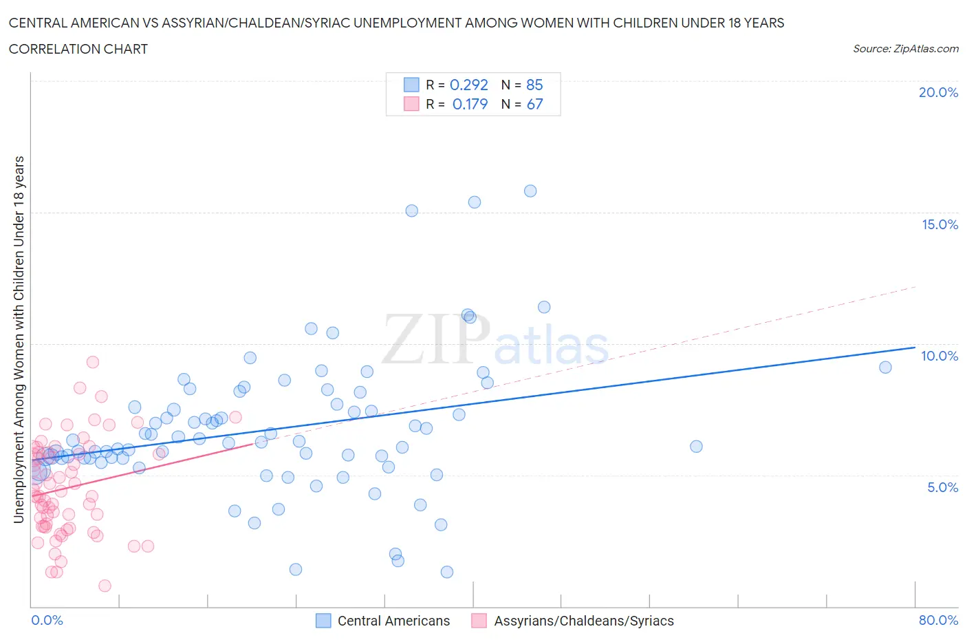 Central American vs Assyrian/Chaldean/Syriac Unemployment Among Women with Children Under 18 years