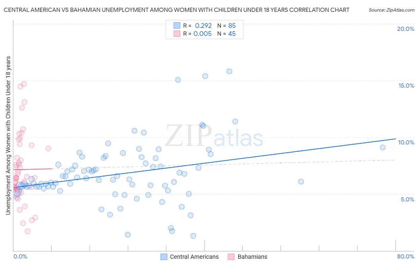 Central American vs Bahamian Unemployment Among Women with Children Under 18 years