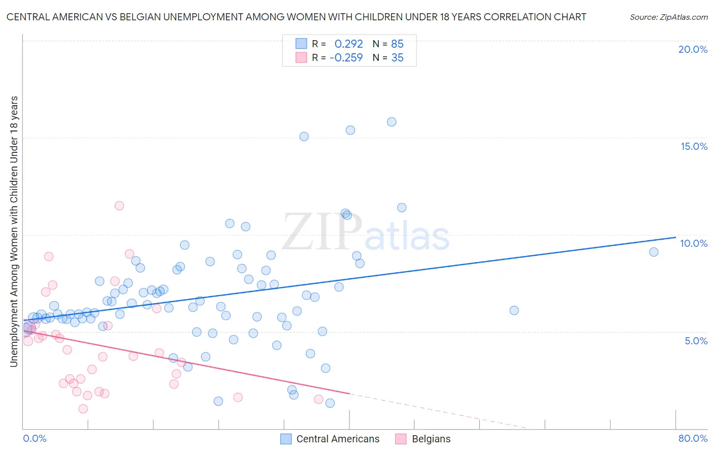 Central American vs Belgian Unemployment Among Women with Children Under 18 years