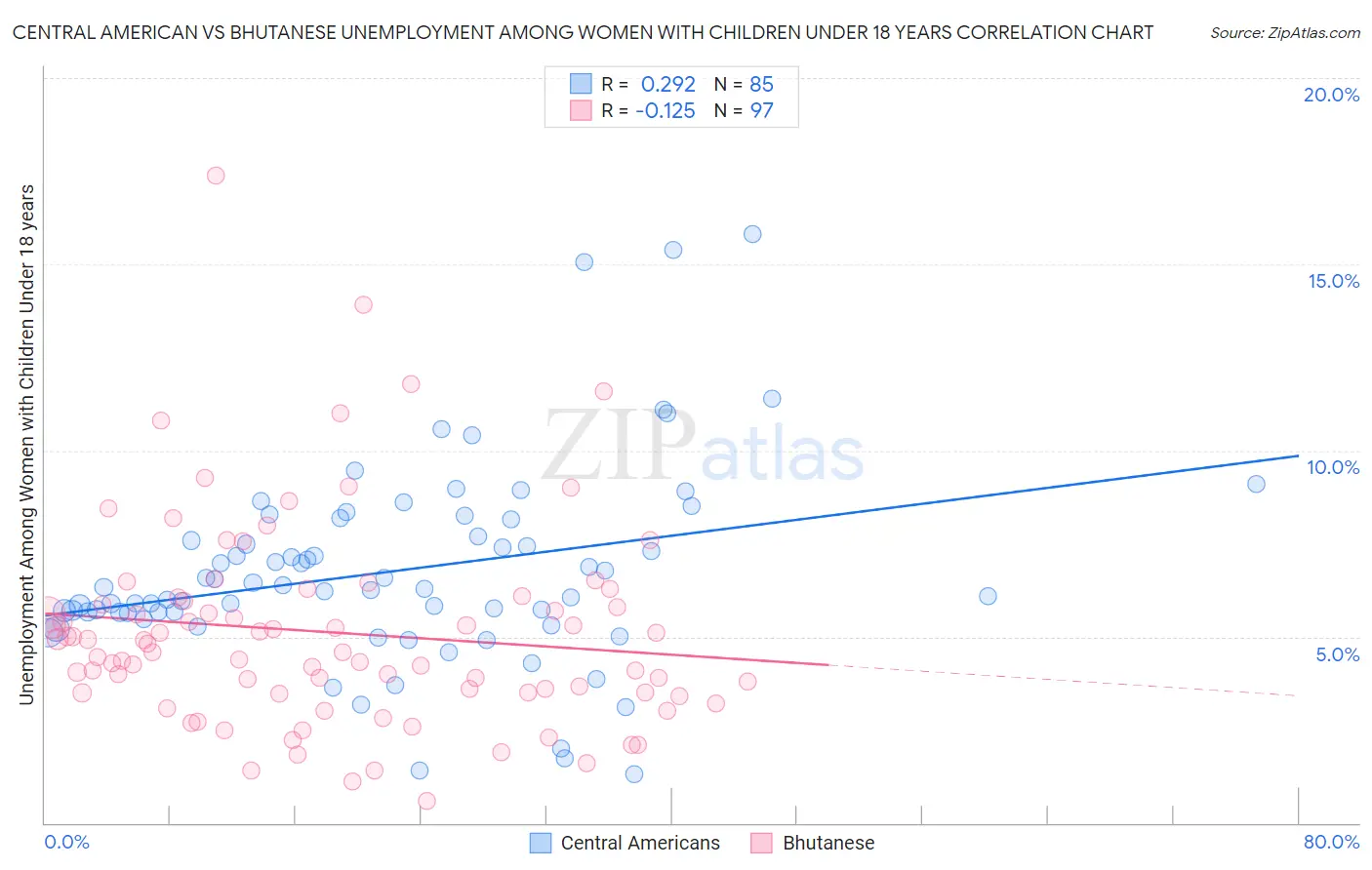 Central American vs Bhutanese Unemployment Among Women with Children Under 18 years