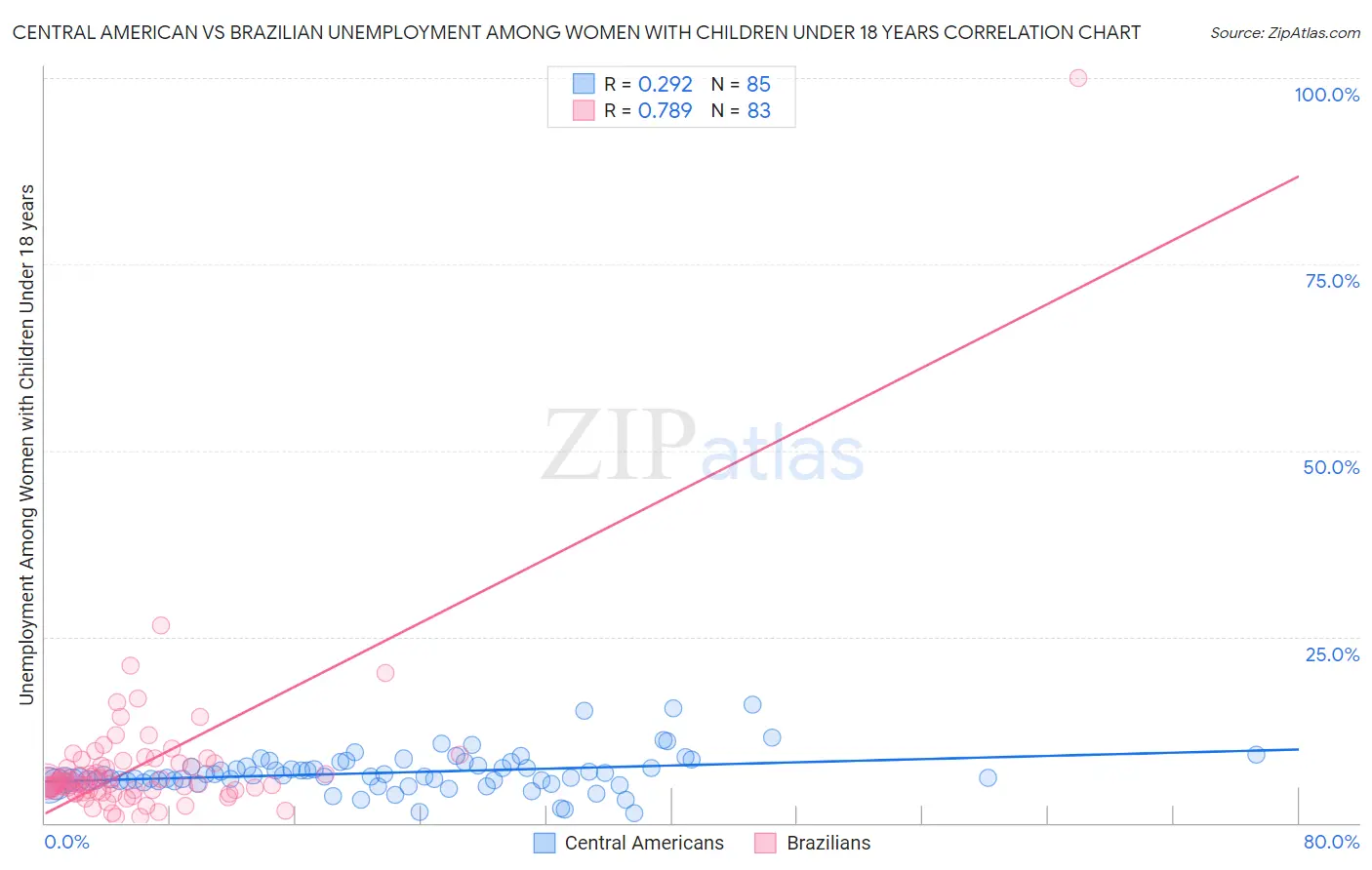 Central American vs Brazilian Unemployment Among Women with Children Under 18 years