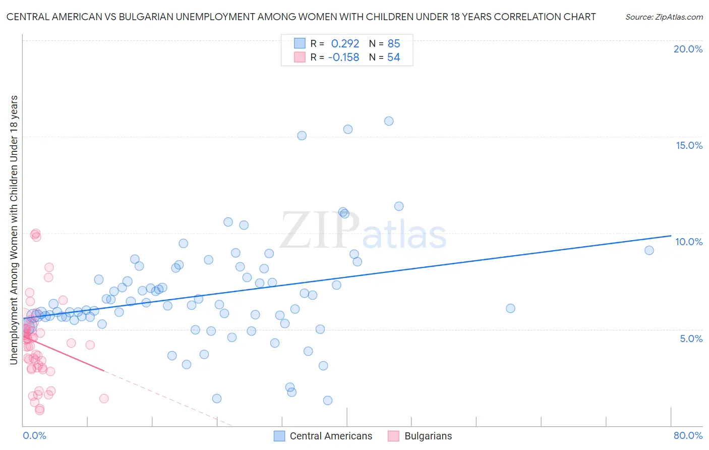 Central American vs Bulgarian Unemployment Among Women with Children Under 18 years