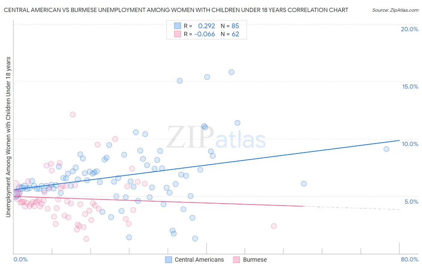 Central American vs Burmese Unemployment Among Women with Children Under 18 years