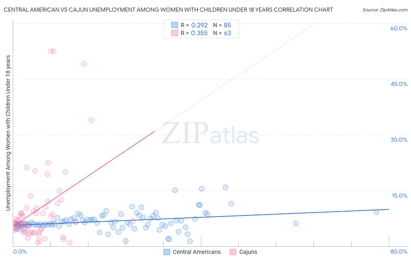Central American vs Cajun Unemployment Among Women with Children Under 18 years