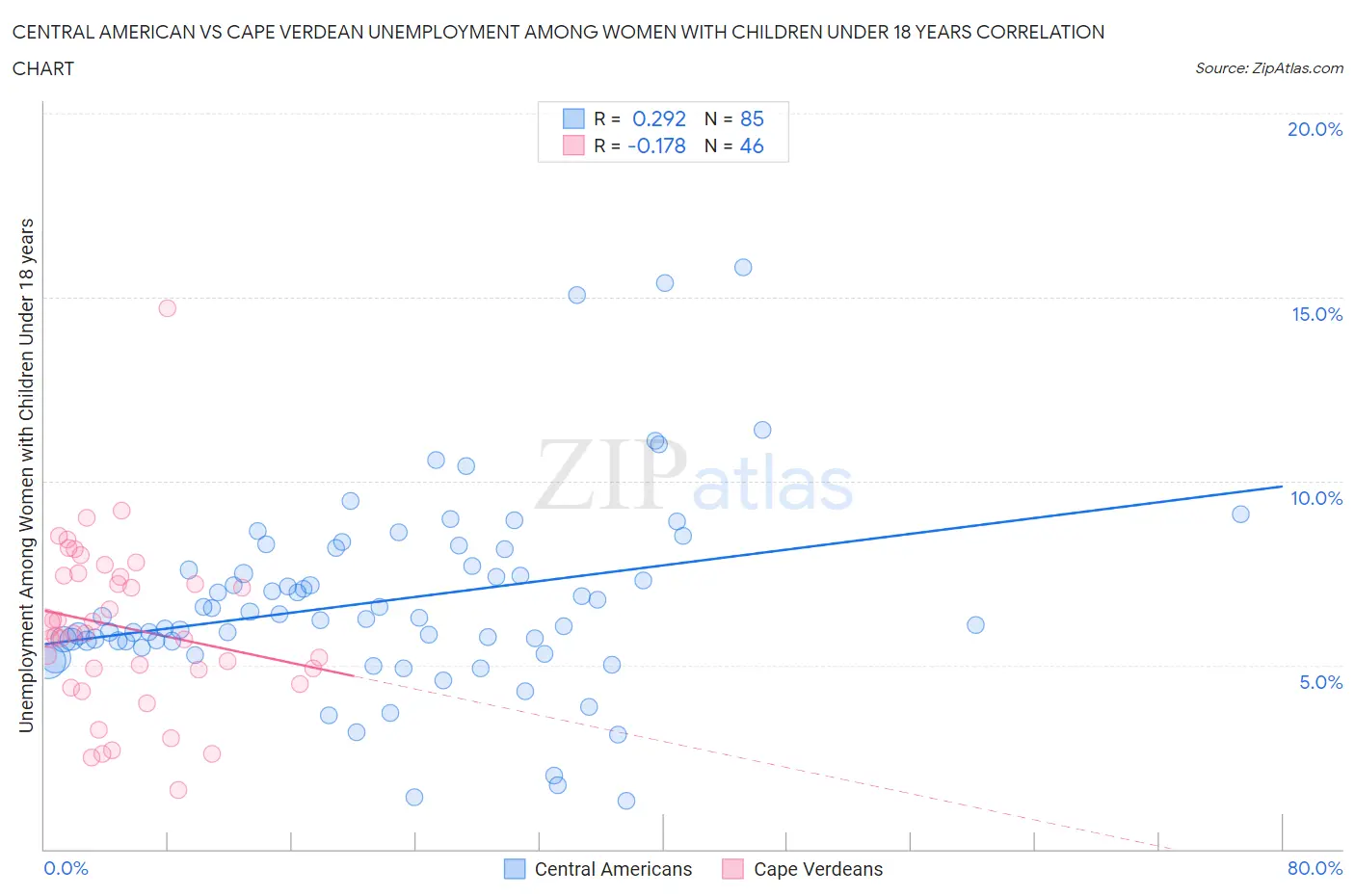 Central American vs Cape Verdean Unemployment Among Women with Children Under 18 years