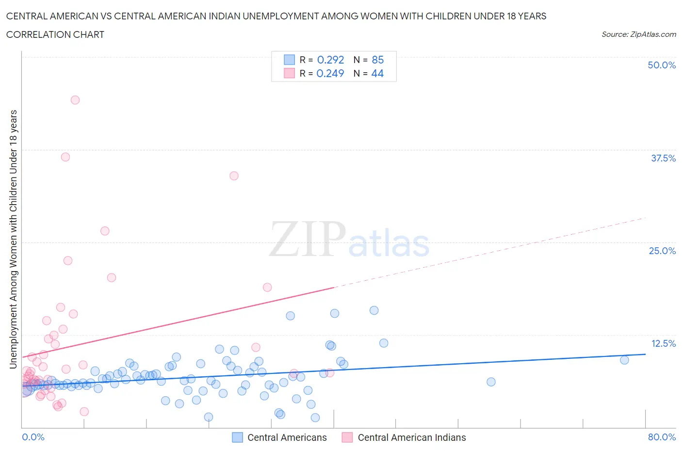 Central American vs Central American Indian Unemployment Among Women with Children Under 18 years