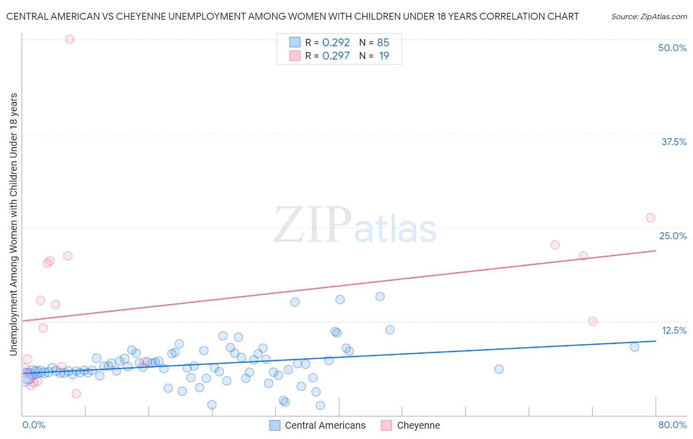 Central American vs Cheyenne Unemployment Among Women with Children Under 18 years