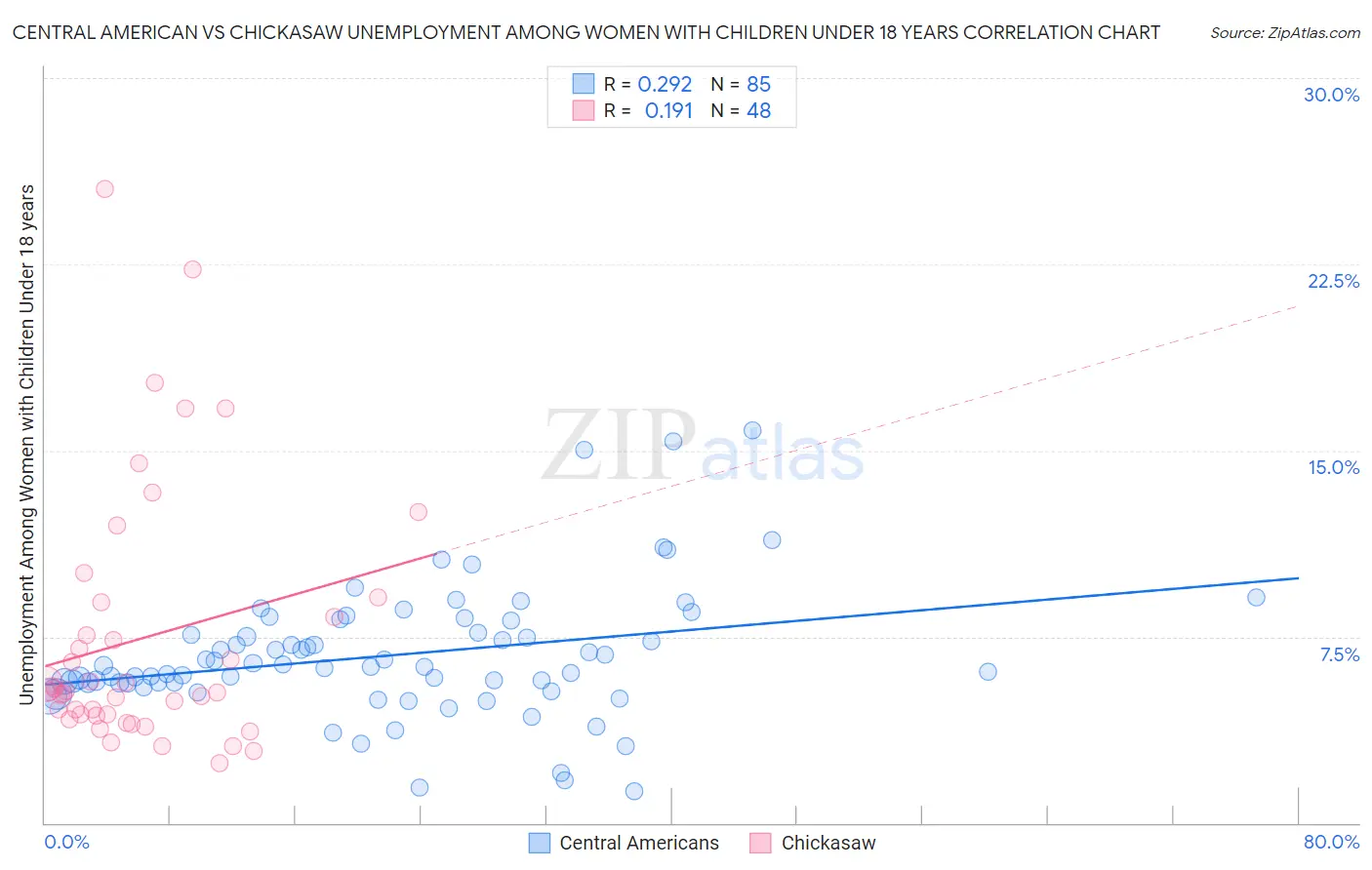 Central American vs Chickasaw Unemployment Among Women with Children Under 18 years