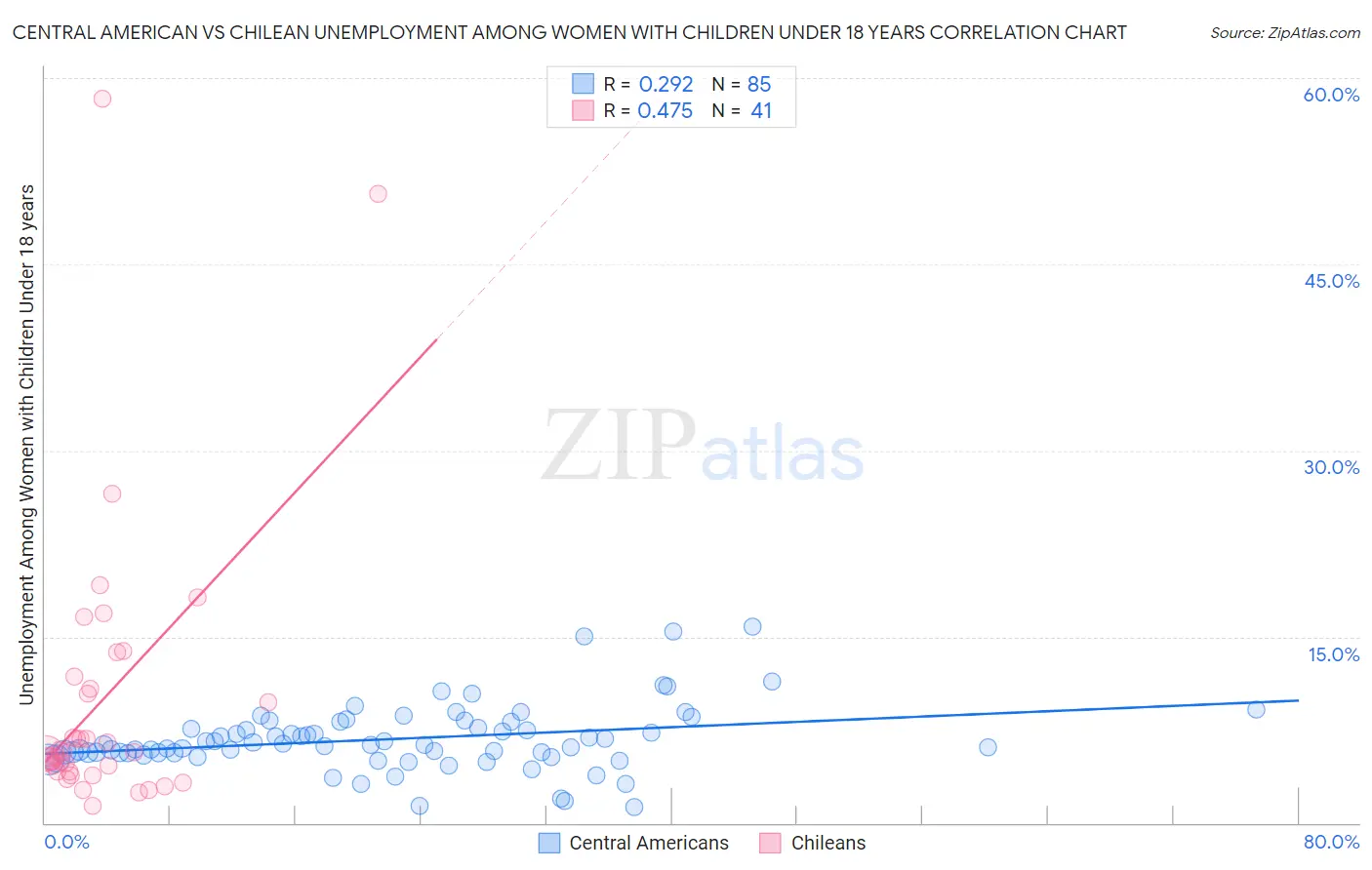 Central American vs Chilean Unemployment Among Women with Children Under 18 years