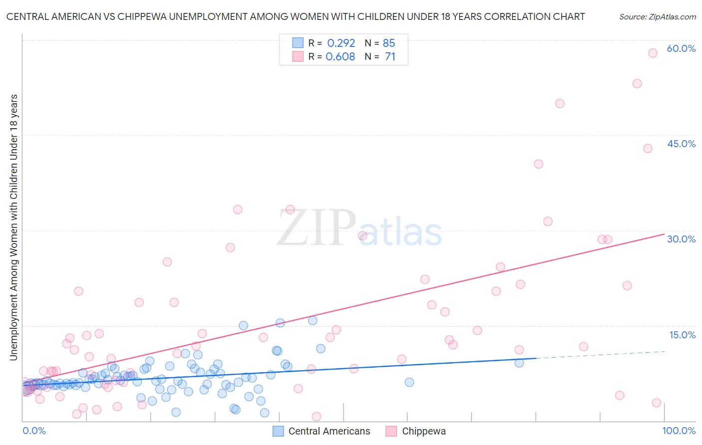 Central American vs Chippewa Unemployment Among Women with Children Under 18 years
