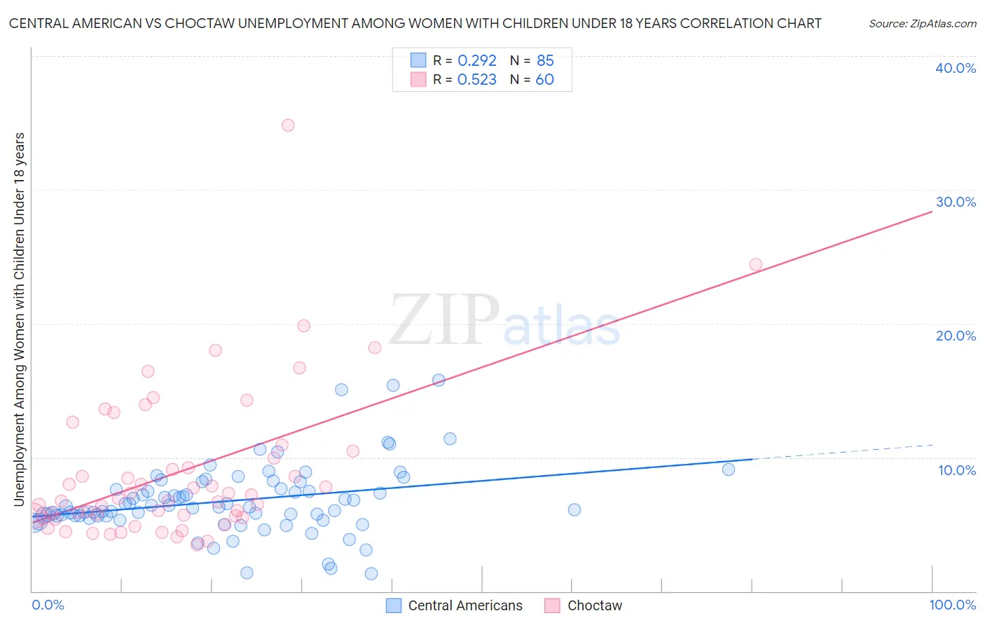 Central American vs Choctaw Unemployment Among Women with Children Under 18 years