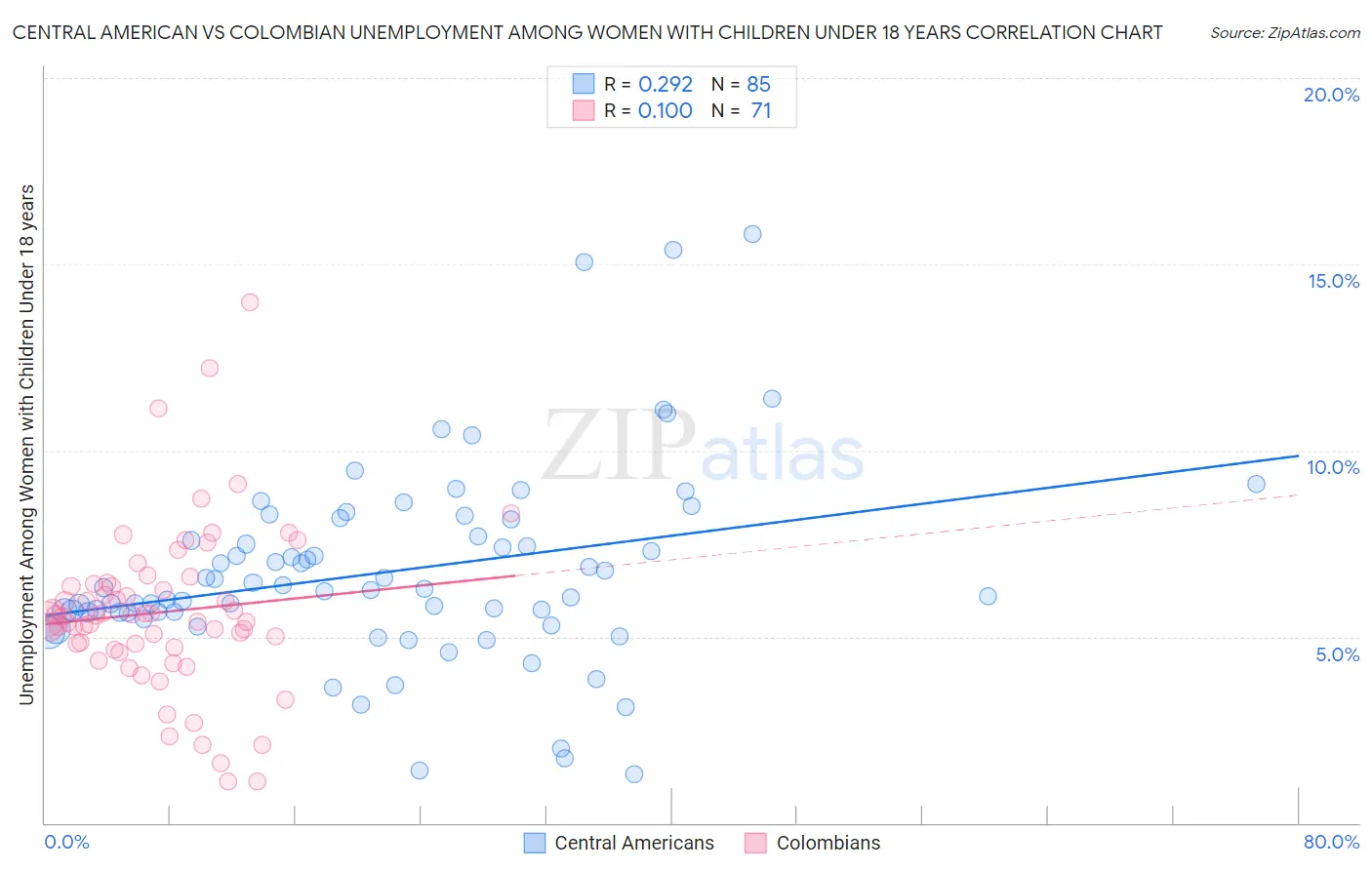 Central American vs Colombian Unemployment Among Women with Children Under 18 years