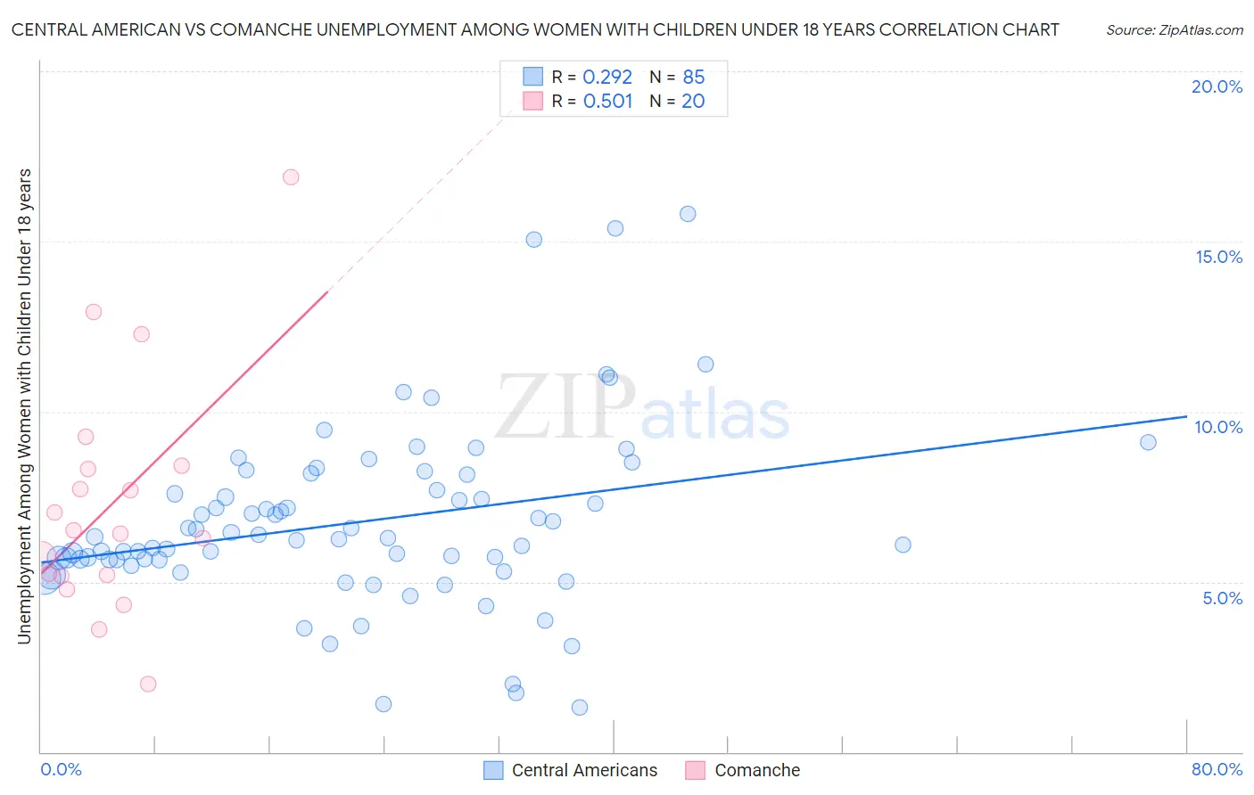 Central American vs Comanche Unemployment Among Women with Children Under 18 years