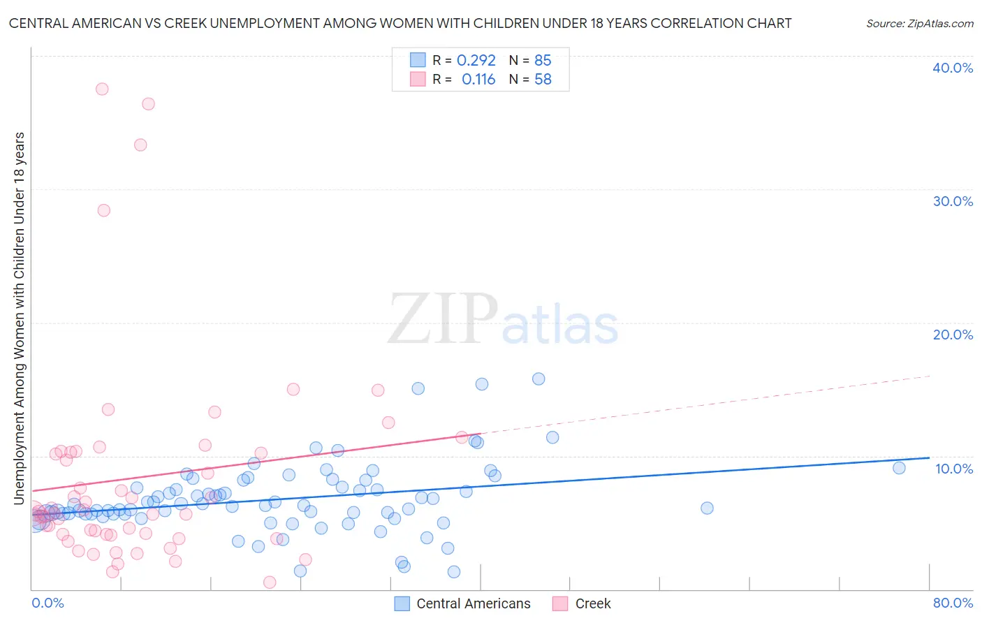 Central American vs Creek Unemployment Among Women with Children Under 18 years