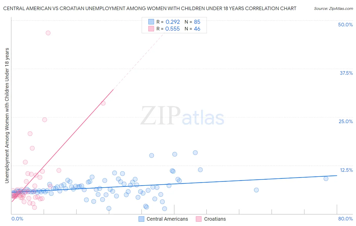Central American vs Croatian Unemployment Among Women with Children Under 18 years