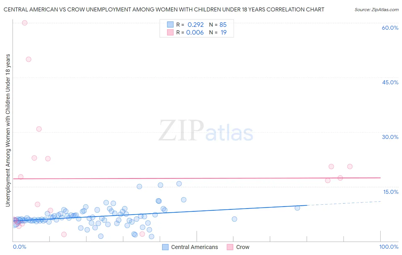 Central American vs Crow Unemployment Among Women with Children Under 18 years