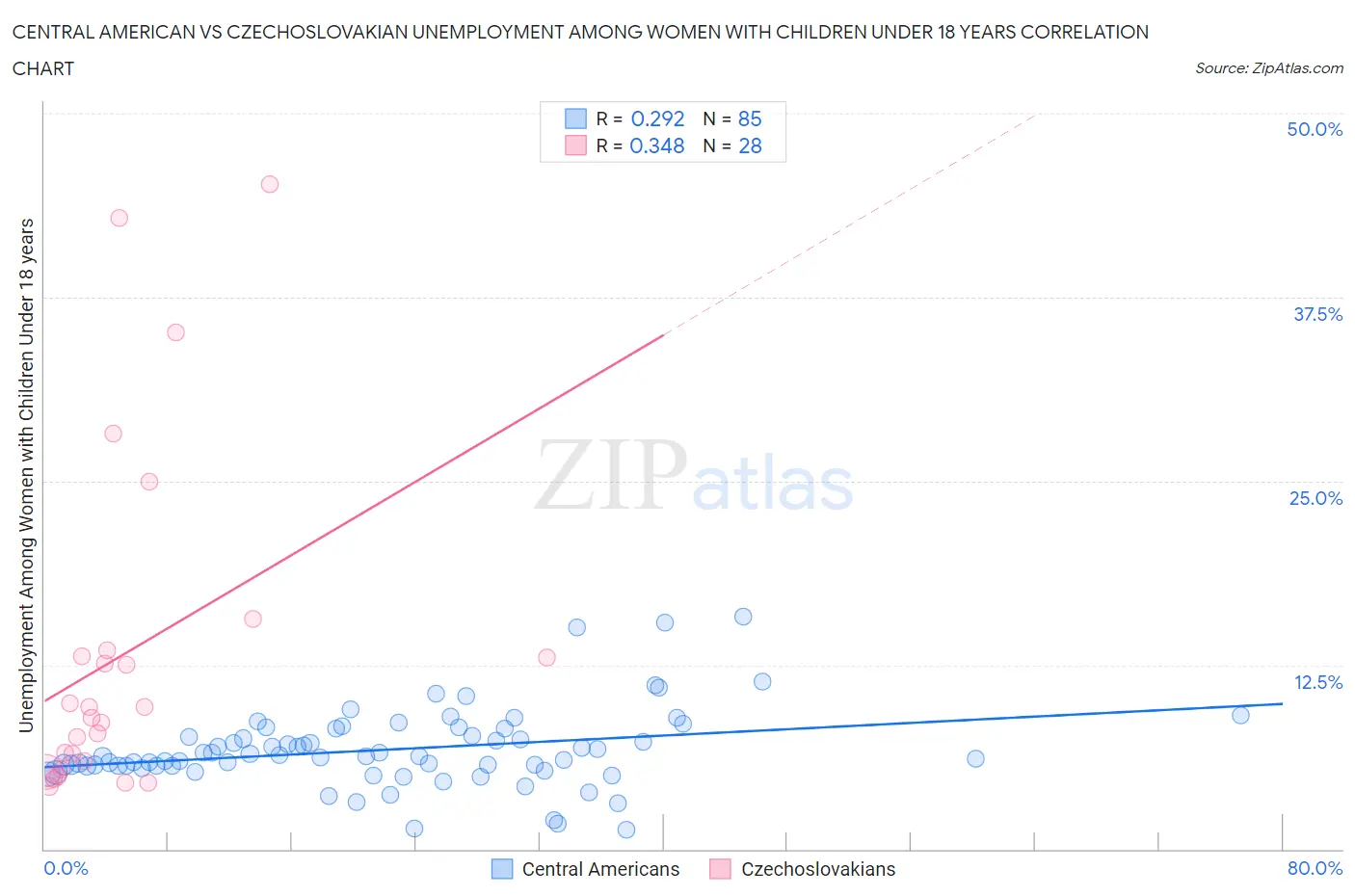 Central American vs Czechoslovakian Unemployment Among Women with Children Under 18 years