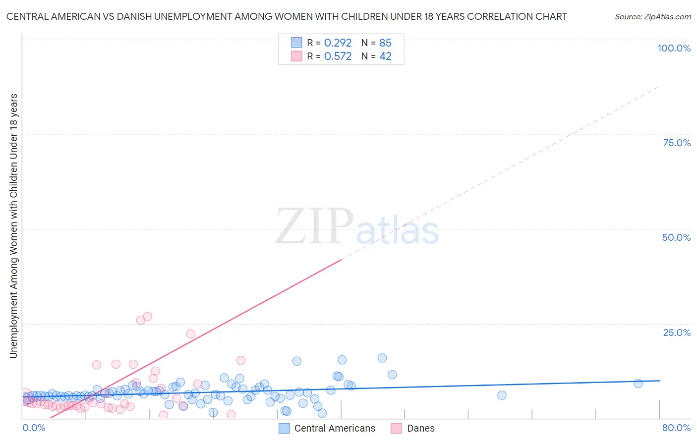 Central American vs Danish Unemployment Among Women with Children Under 18 years