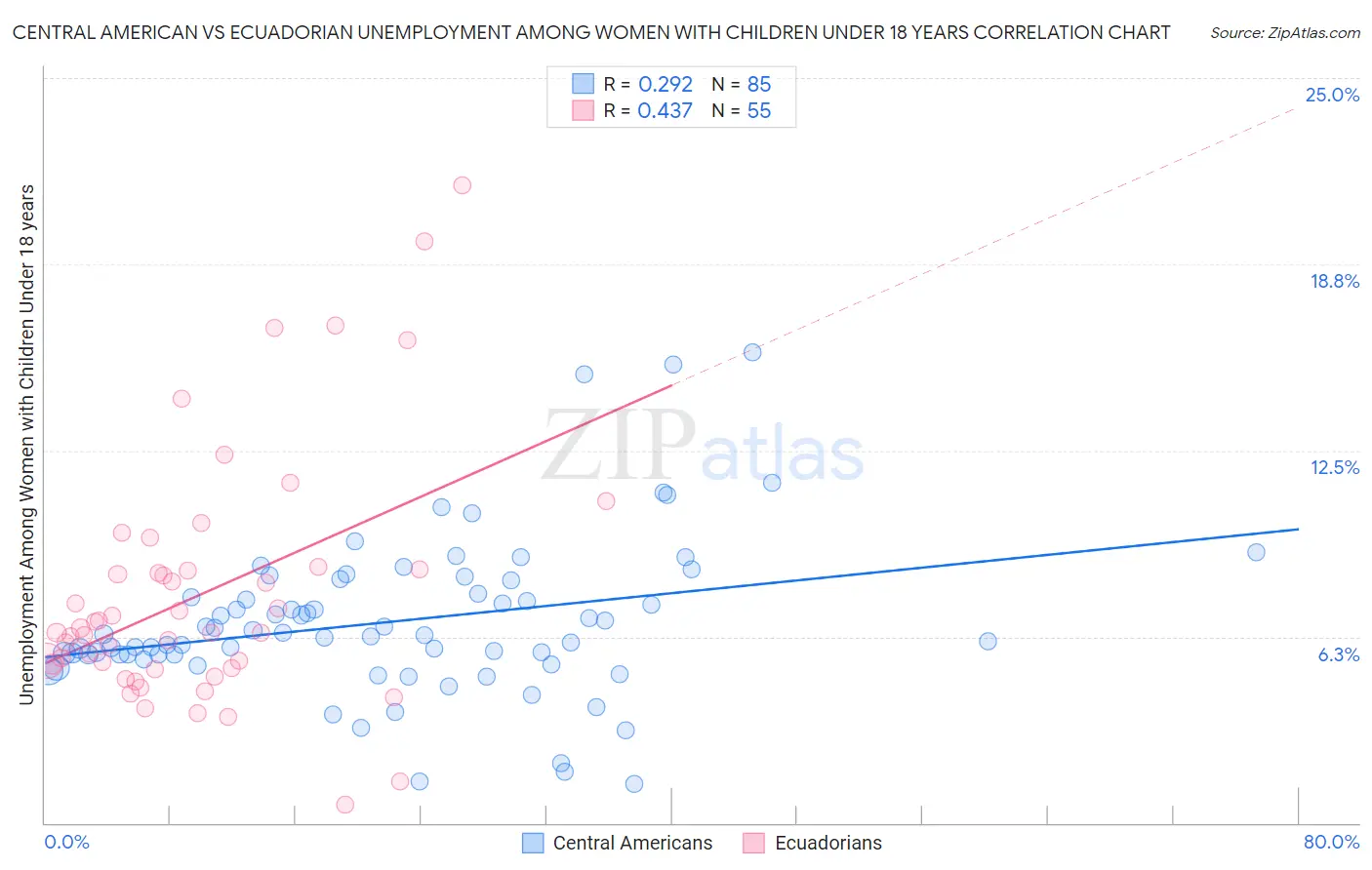 Central American vs Ecuadorian Unemployment Among Women with Children Under 18 years