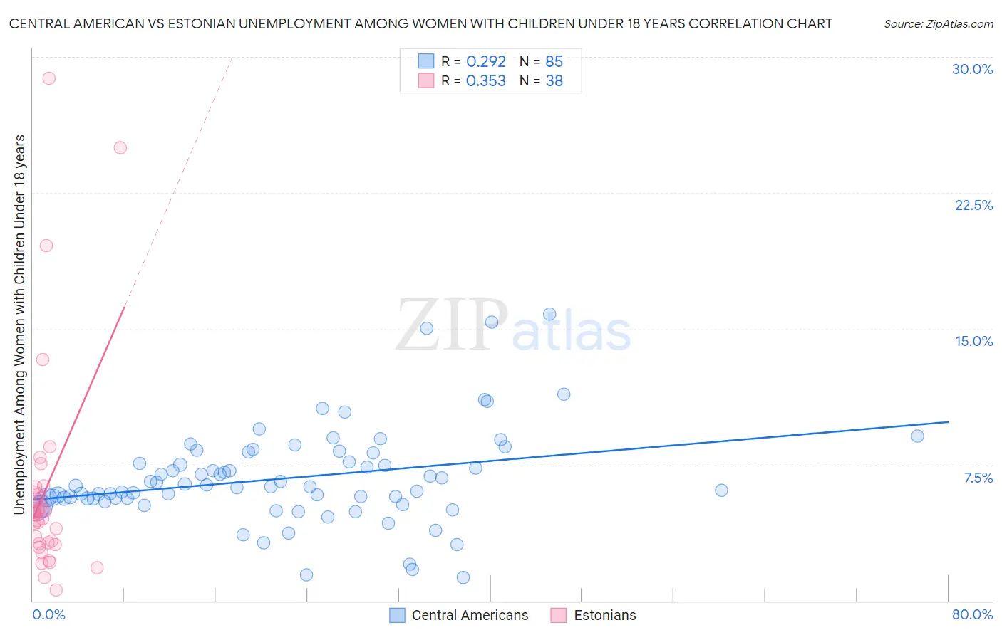 Central American vs Estonian Unemployment Among Women with Children Under 18 years