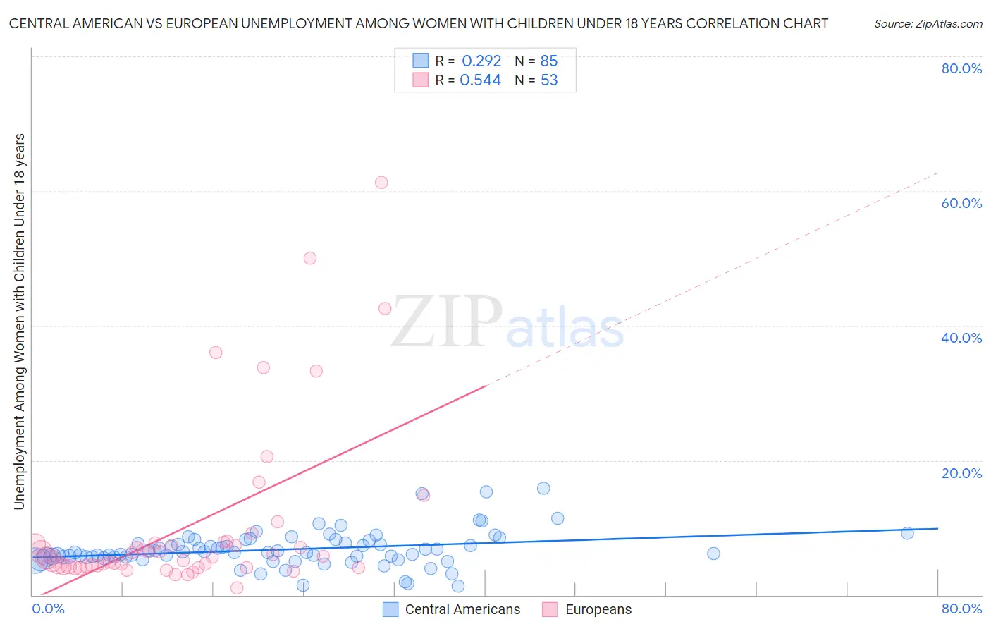 Central American vs European Unemployment Among Women with Children Under 18 years