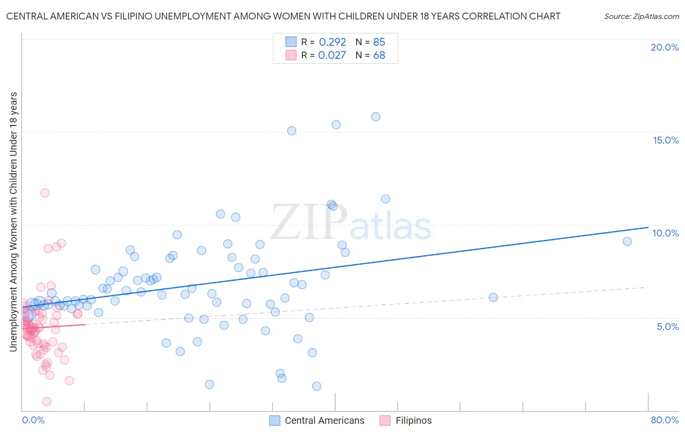 Central American vs Filipino Unemployment Among Women with Children Under 18 years