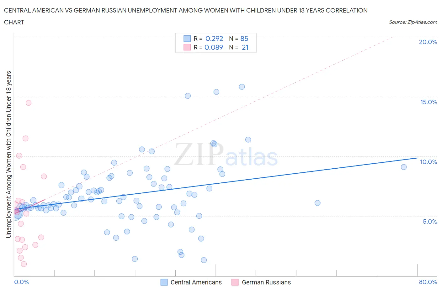 Central American vs German Russian Unemployment Among Women with Children Under 18 years