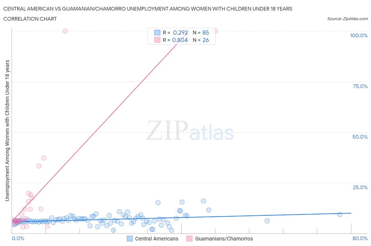 Central American vs Guamanian/Chamorro Unemployment Among Women with Children Under 18 years